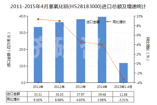 2011-2015年4月氫氧化鋁(HS28183000)進口總額及增速統(tǒng)計